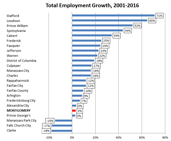 Total Employment Growth 2001-2016