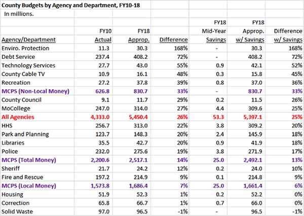 County Budgets by Agency and Department, FY10-18