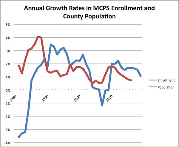 Annual Growth Rates in MCPS Enrollment and County Population
