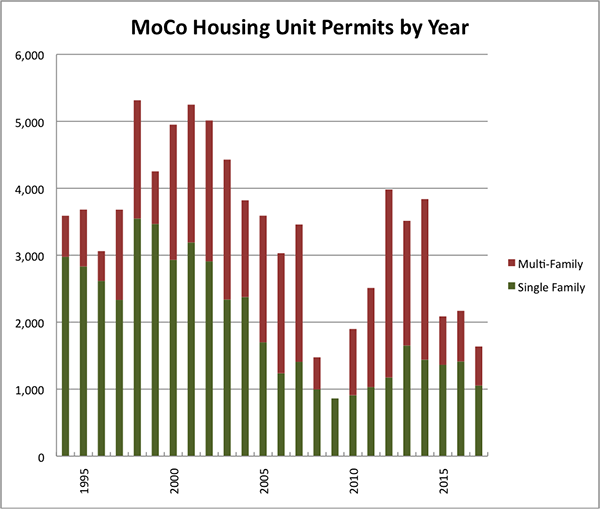 MoCo Housing Unit Permits by Year