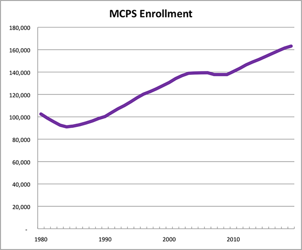 MCPS Enrollment